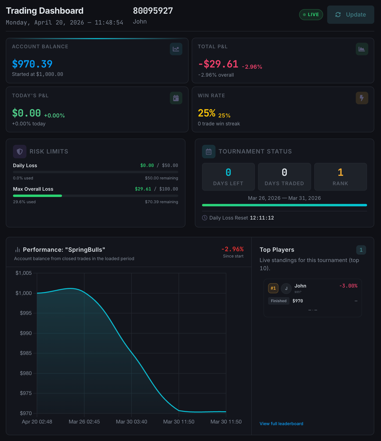 Tournament leaderboard for prop trading competitions